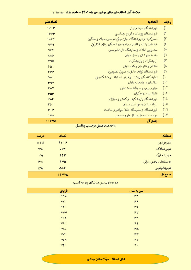 خلاصه آمار اصناف شهرستان بوشهر -مهر ماه 1401