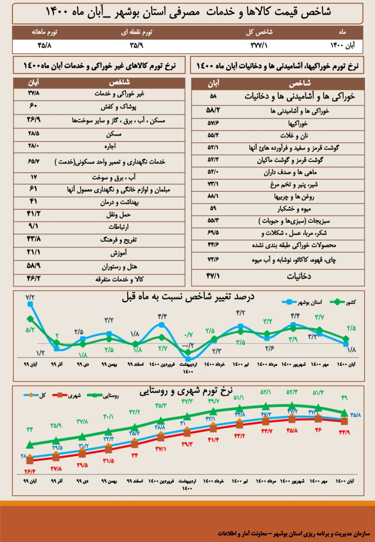 شاخص قیمت کالاها و خدمات مصرفی استان بوشهر - آبان ماه 1400