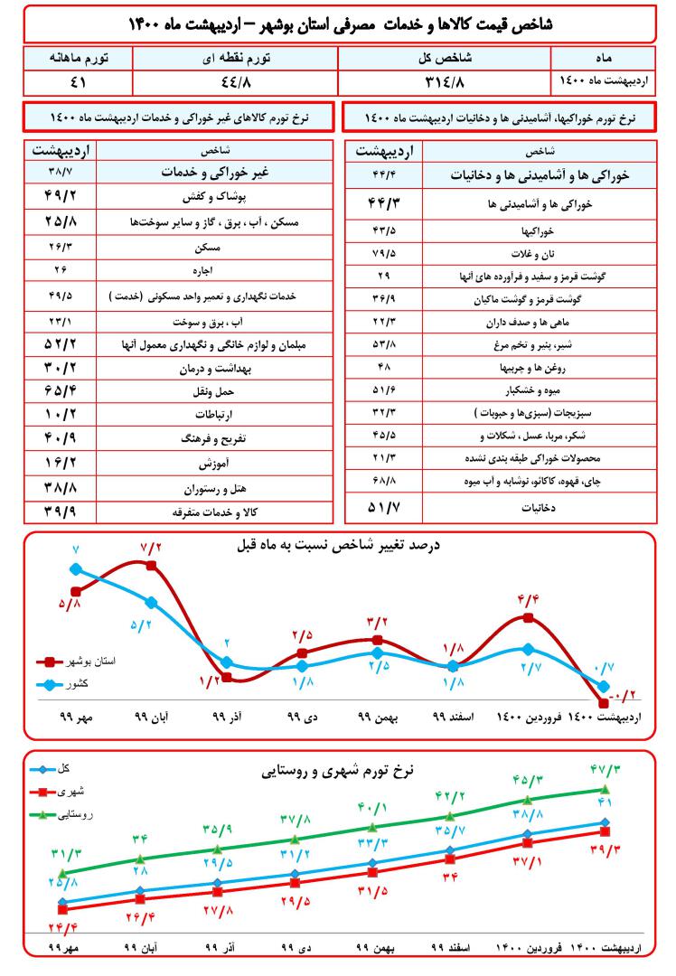 شاخص قیمت کالا ها و خدمات مصرفی استان بوشهر