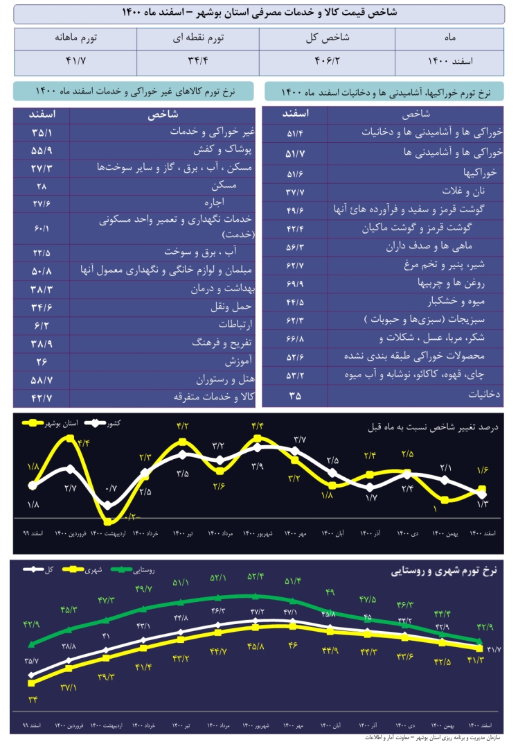 شاخص قیمت کالا و خدمات مصرفی استان بوشهر -اسفند 1400