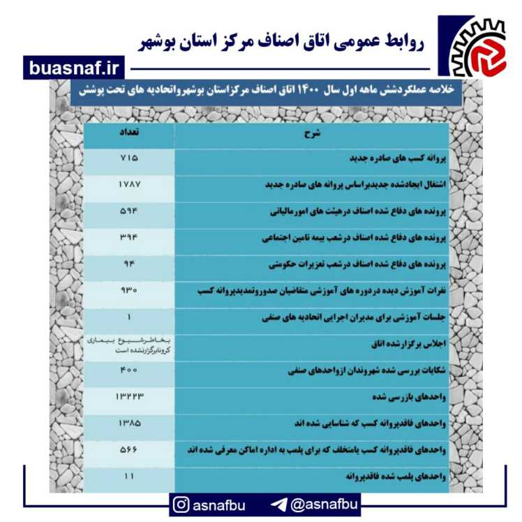 خلاصه عملکرد شش ماهه اول سال 1400 اتاق اصناف مرکز استان بوشهر و اتحادیه های تحت پوشش