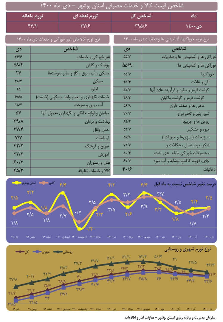 شاخص قیمت کالا و خدمات مصرفی استان بوشهر - دی ماه 1400