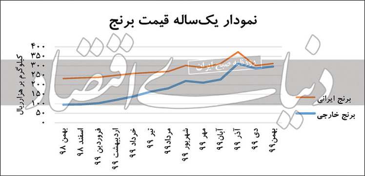 نمودار قیمتی برنج ایرانی و خارجی