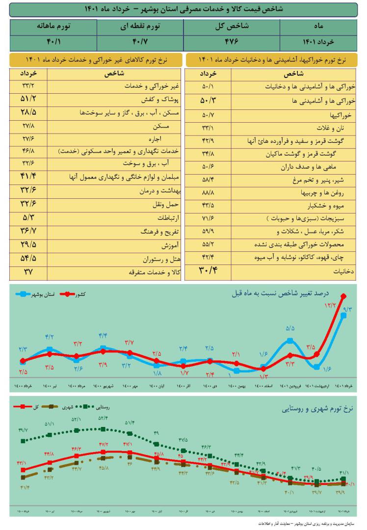 شاخص قیمت کالا و خدمات مصرفی استان بوشهر - خرداد ماه 1401